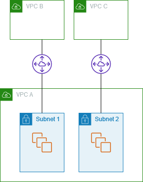 
                    2 つの VPC が 1 つの VPC の 2 つのサブネットにピアリング接続
                