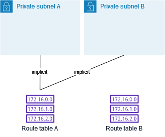 
                    メインルートテーブルであるルートテーブル A と暗黙的に関連付けられた 2 つのサブネット。
                