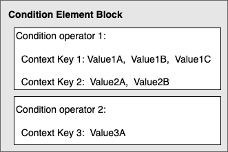 2 つの条件演算子のブロック図。最初のブロックには 2 つのコンテキストキープレースホルダーが含まれていて、それぞれに複数の値があります。2 番目の条件ブロックには、複数の値を持つ 1 つのコンテキストキーが含まれます。
