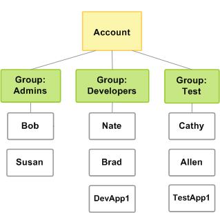 
      AWS アカウント、グループ、およびユーザーの配置例
    
