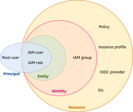 この図は、IAM ユーザーと IAM ロールがプリンシパルであり、かつ、エンティティと ID でもあるが、ルートユーザーはエンティティでも ID でもないプリンシパルであることを示しています。この図は、IAM グループが ID であることも示しています。IAM 認証はポリシーを使用して ID のアクセスを制御しますが、ルートユーザーは AWS リソースに対するフルアクセスを持っており、ID またはリソースベースの IAM ポリシーによって制限することはできません。