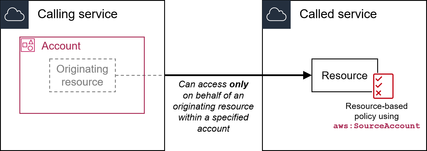 aws:SourceAccount