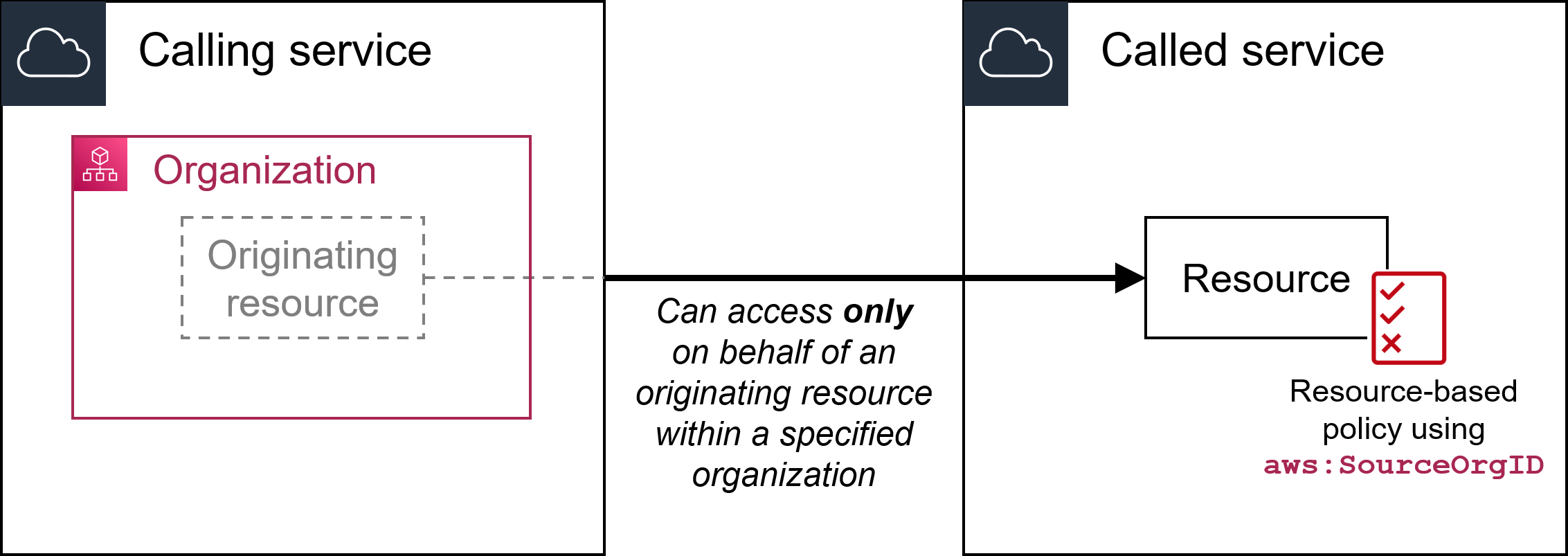 aws:SourceOrgID