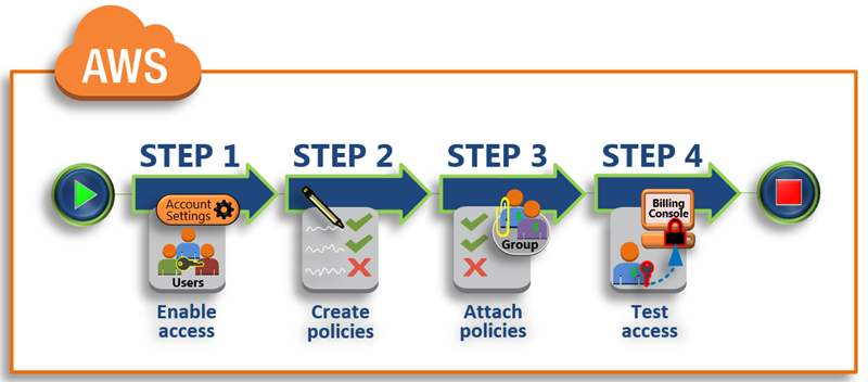 管理ポリシーとインラインポリシー Aws Identity And Access Management