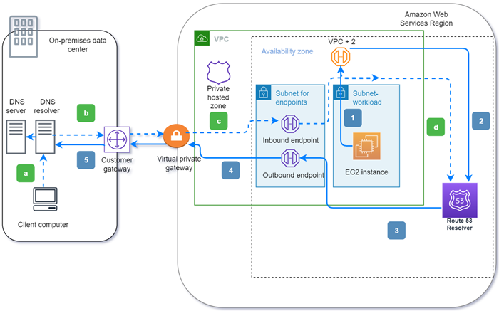 
			VPC Amazon Route 53 Resolver からアウトバウンドエンドポイントを経由してオンプレミスのデータストレージへの DNS クエリのパスと、ネットワークのインバウンドエンドポイントの DNS リゾルバーから VPC に戻るパスを示す概念図。
		