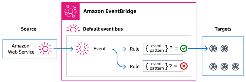 AWS サービスは、 EventBridge デフォルトのイベントバスにイベントを送信します。イベントがルールのイベントパターンと一致する場合、 はそのルールに指定されたターゲットにイベント EventBridge を送信します。