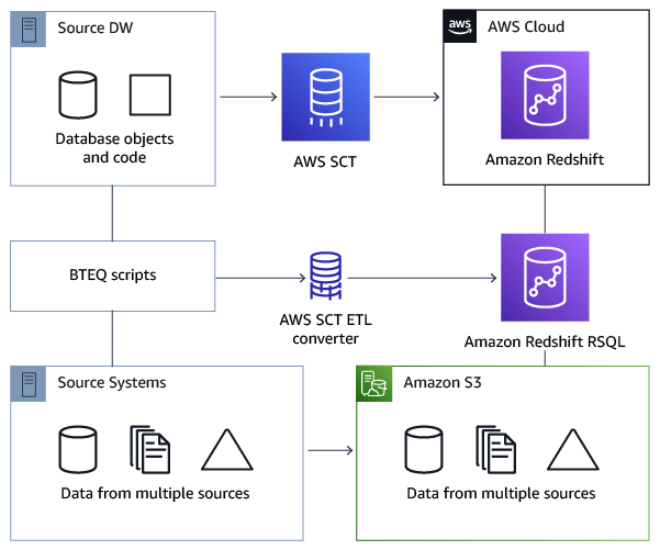 ETL スクリプトから RSQL への変換を示す図です。