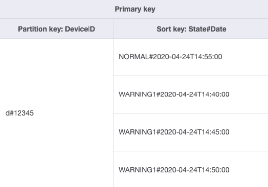 複合ソートキー State#Date を使用して取得したデバイス d#12345 のステータス更新データ。