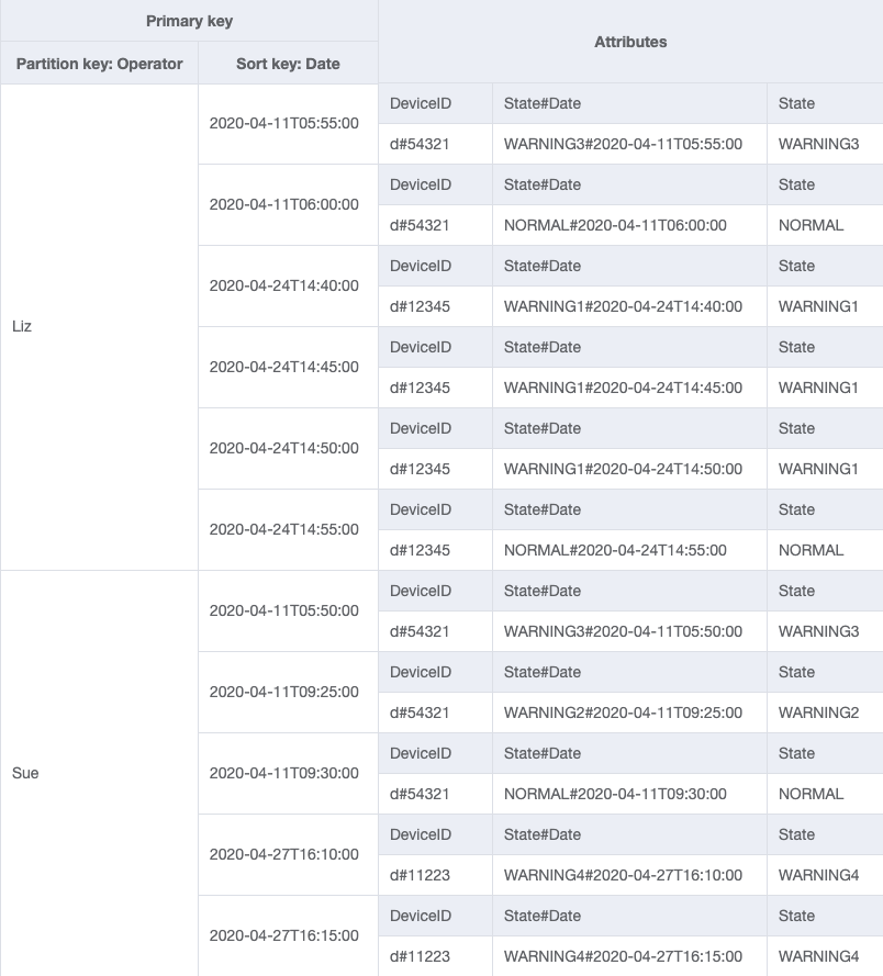 特定の演算子のログを取得するために OperatorID と Date をパーティションキーおよびソートキーとして使用する GSI 設定。