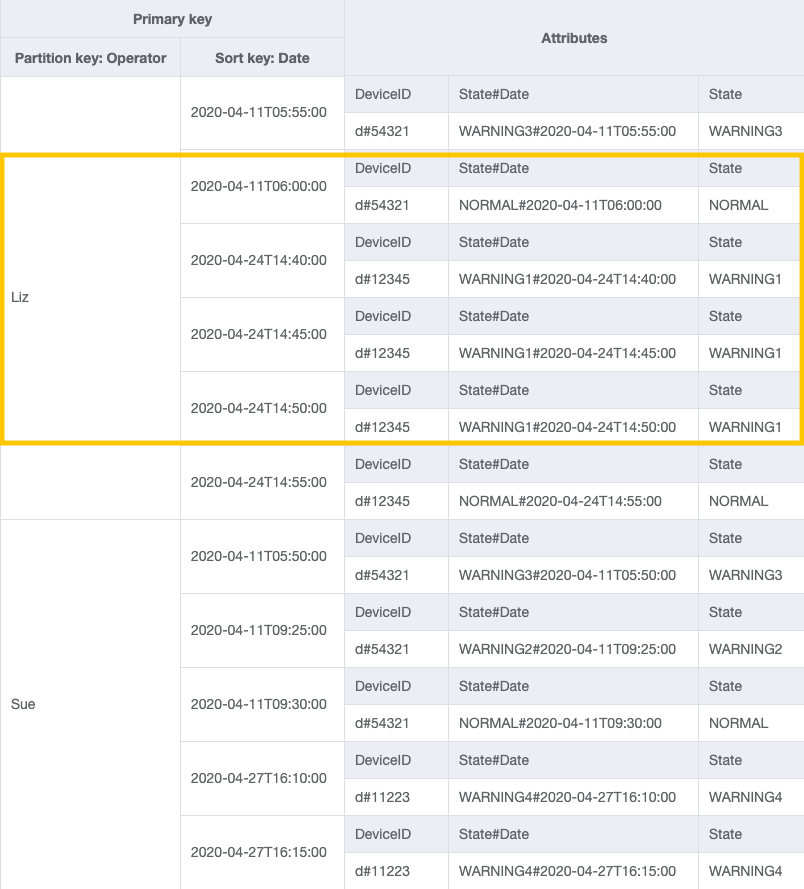 OperatorID と Date を使用して GSI にクエリを実行し、2 つの日付間における演算子のログを取得します。