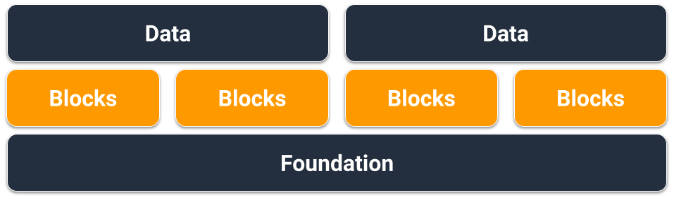データ、データ下のブロック、ブロック下の基盤の概念的な相互関係を示す画像。基盤を重視します。