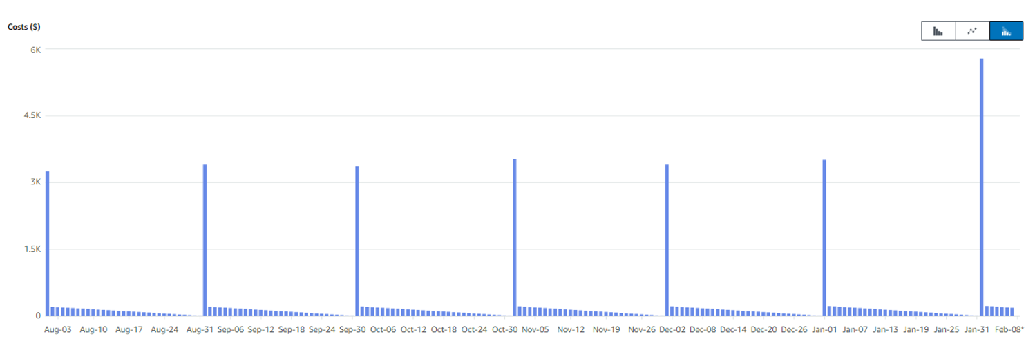 Cost Explorer の DynamoDB 請求チャートを示す画像。