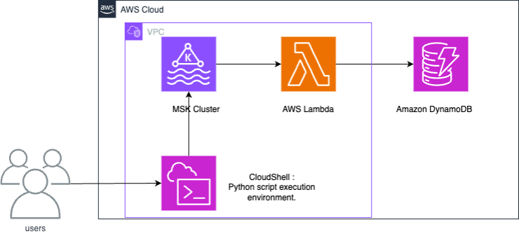 Amazon MSK と DynamoDB の統合と、Amazon MSK が Lambda 関数を使用してレコードを消費し、DynamoDB に書き込む方法を示す図。