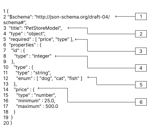 PetStore API の JSON データモデルの例。