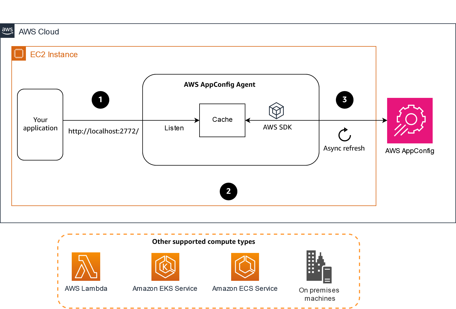 の AWS AppConfig 仕組みの図