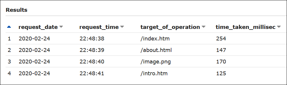 Amazon S3 に保存されている IIS ログファイル形式のログファイルに対する Athena でのクエリの結果例です。
