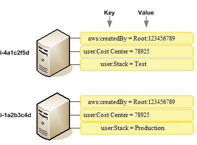 Amazon billing aws