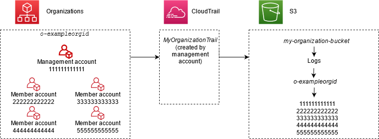 
            Organizations 内のサンプル組織の概念概要、その組織が組織記録によってどのように記録されるか CloudTrail、および Amazon S3 バケット内の結果として得られる高レベルのフォルダ構造の概要
        