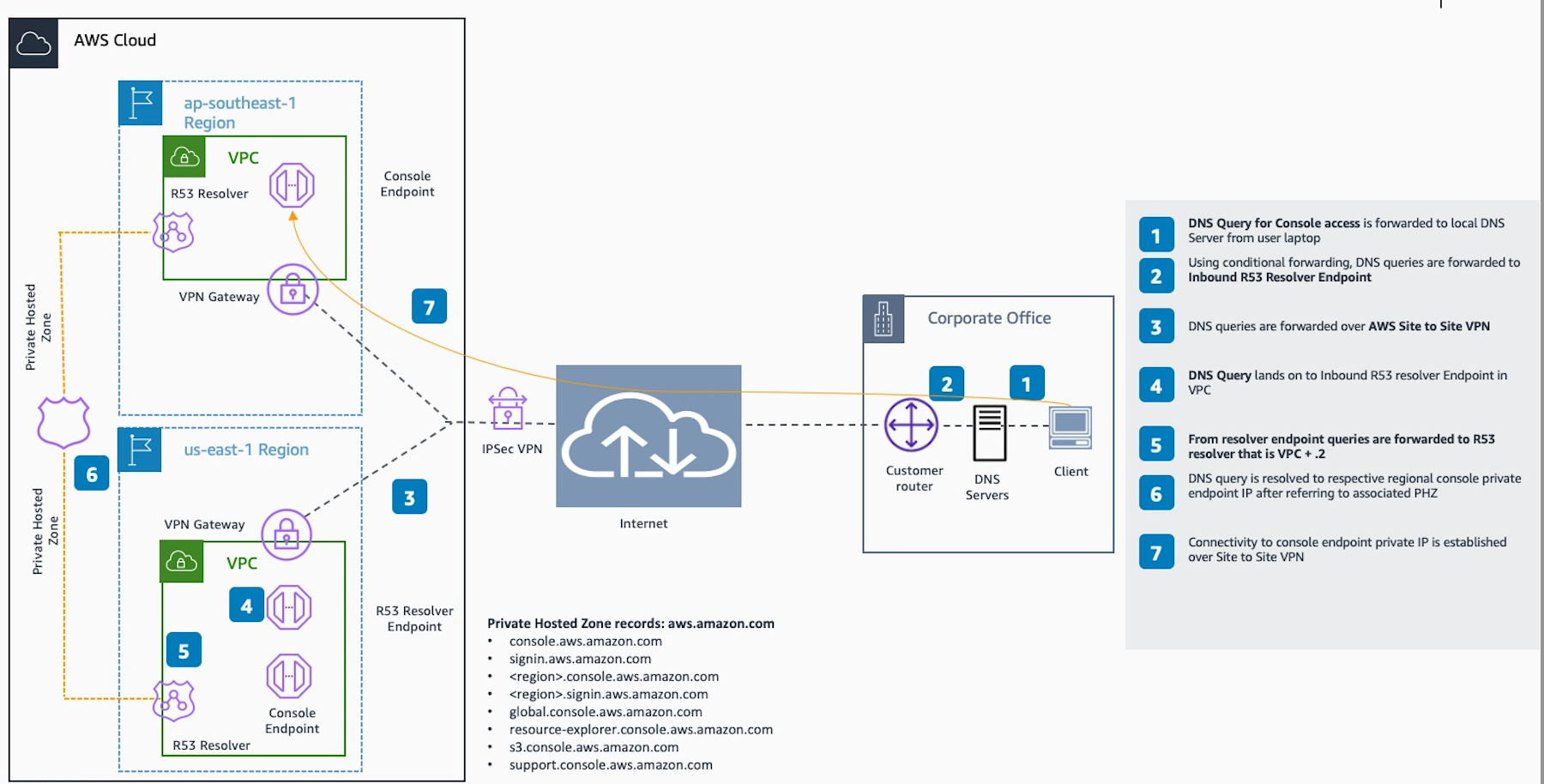 
        AWS仮想プライベートゲートウェイ (VGW)AWS Site-to-Site VPN に接続するために設定されたアーキテクチャを説明するワークフロー図。
      