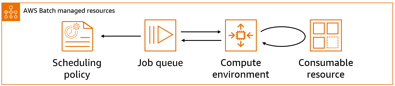 のコンポーネント AWS Batch とその統合方法の表示