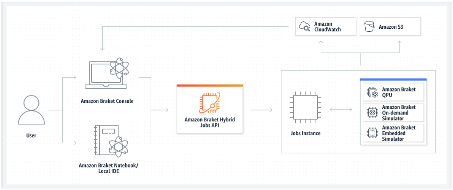 ハイブリッド、QPU、オンデマンド、埋め込みタスクの Amazon Braket コンポーネント、API、ジョブインスタンス、シミュレーターとのユーザーインタラクションを示すフローチャート図。結果は Amazon Simple Storage Service バケットに保存され、Amazon Braket コンソールの Amazon CloudWatch を使用して分析されます。