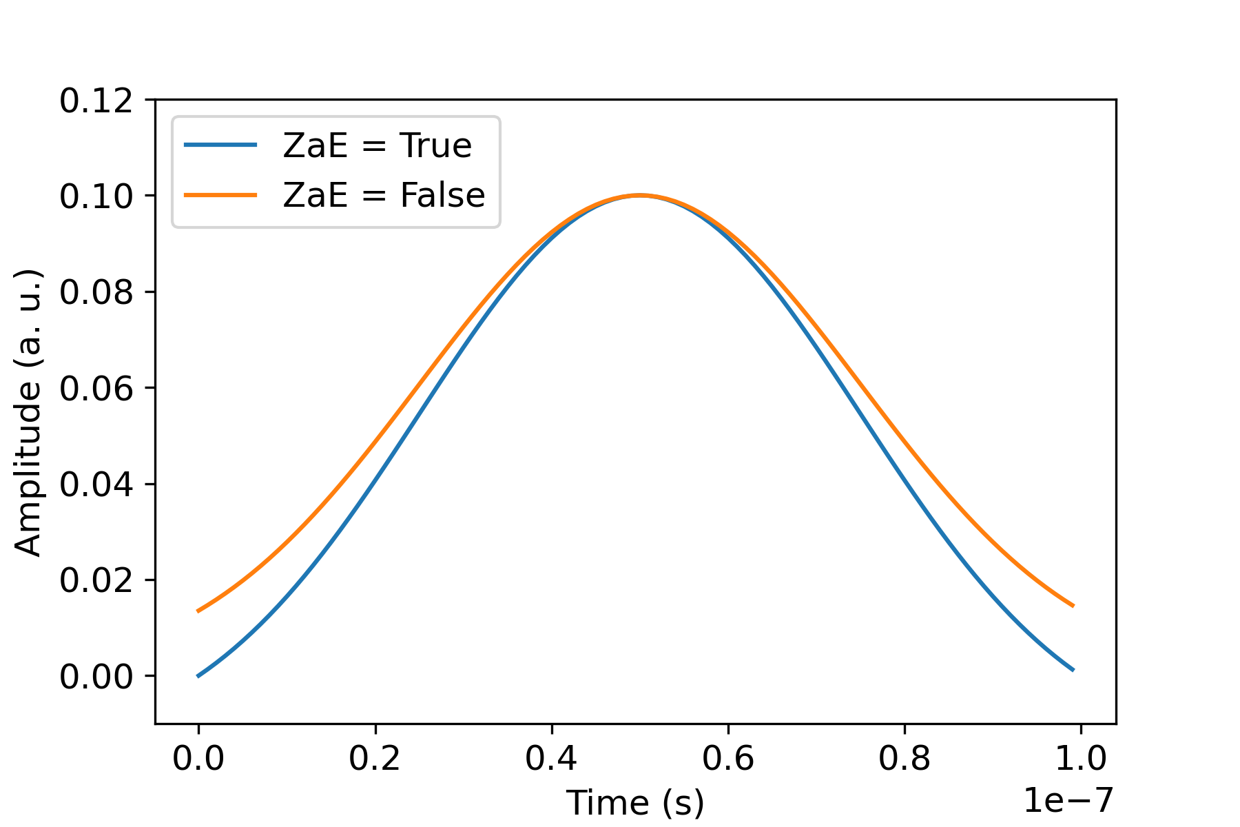 ZaE = True (下曲線) と ZaE = False (上曲線) の 2 ZaE つのケースの経時的な振幅を示すグラフ。曲線のベルシェイプは約 0.5 秒で、振幅は 0.10 a. u です。