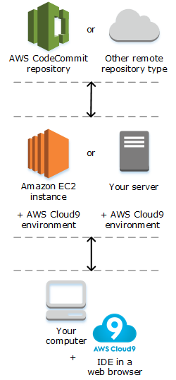 AWS Cloud9 の仕組みの概要を示す図