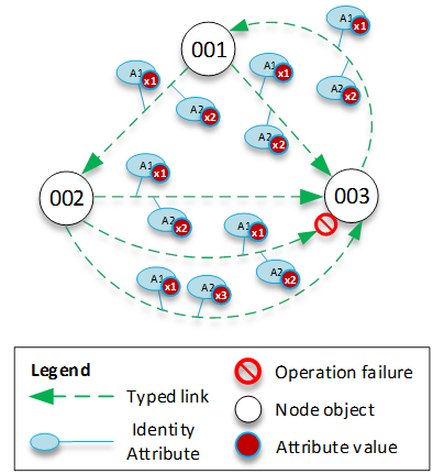 Diagram showing typed links between nodes with identity attributes and operation failure. (AI generated)