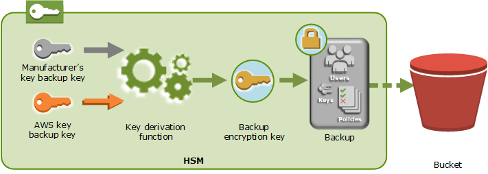 
      バックアップの暗号化に使用される暗号化キーの概要。 AWS CloudHSM 
    