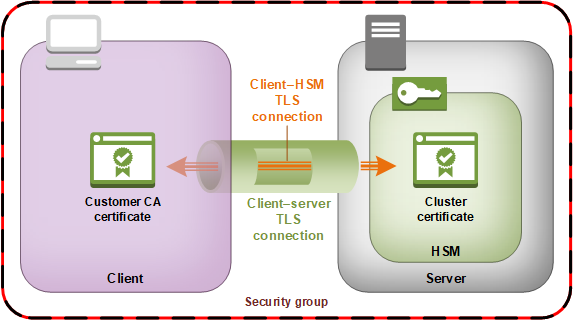 
          クライアントと HSM  end-to-end  間の安全で暗号化された接続。
        