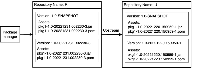 Maven スナップショットの仕組みを示す図。