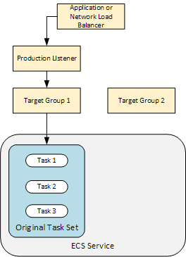 Application Load Balancer または Network Load Balancer 、1 つの本稼働リスナー、2 つのターゲットグループ、1 つのタスクセット、1 つの Amazon ECS サービス。