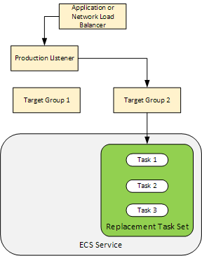 Application Load Balancer または Network Load Balancer 、1 つの本稼働リスナー、2 つのターゲットグループ、および 1 つの置換タスクセット。