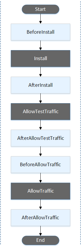 Appspec の Hooks Aws Codedeploy