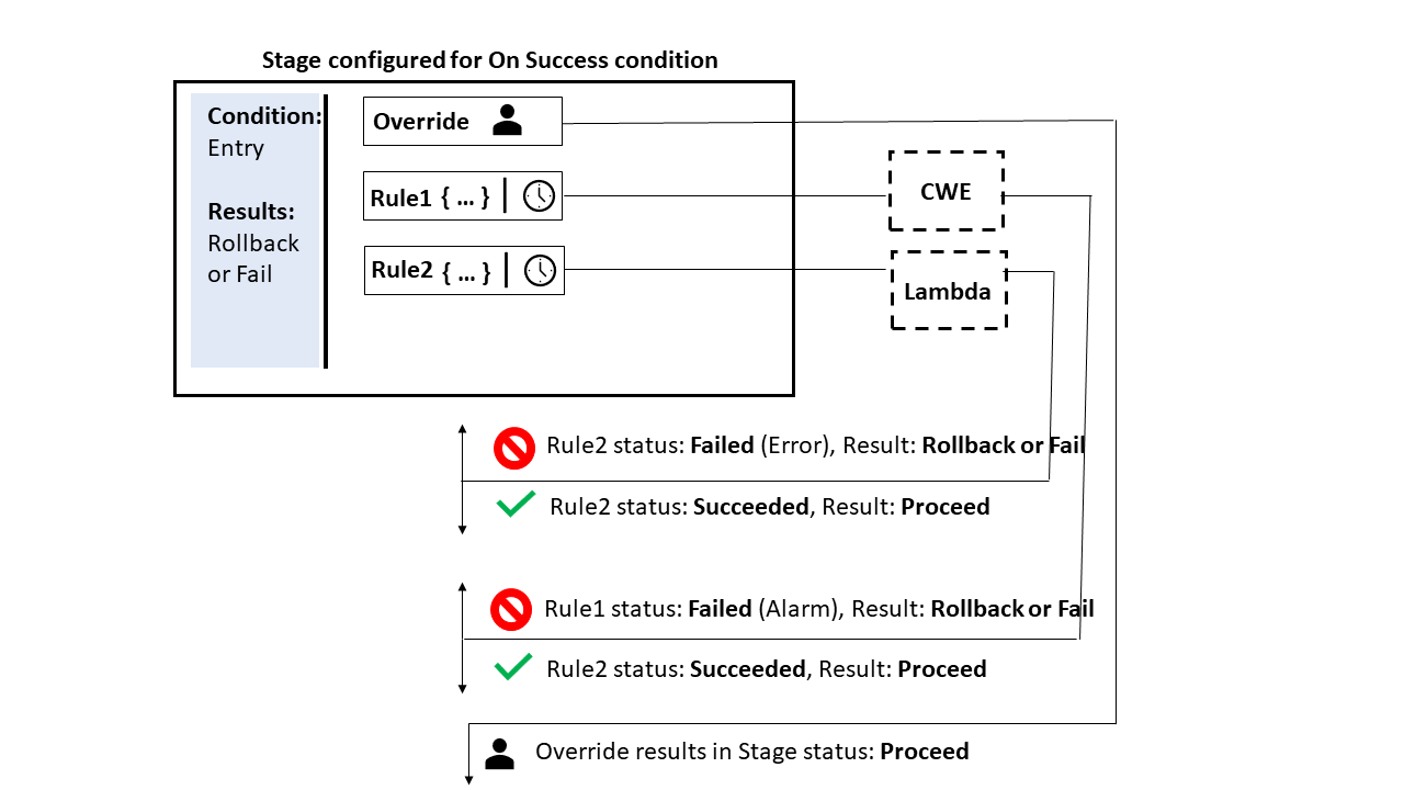 Lambda ルールと CloudWatchAlarm ルールの 2 つのルールを設定した成功時の条件タイプの例。