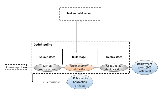 
      ソースアクションを含むソースステージ、Jenkins アクションを含むビルドステージ、デプロイアクションを含むデプロイステージを示す図。
    