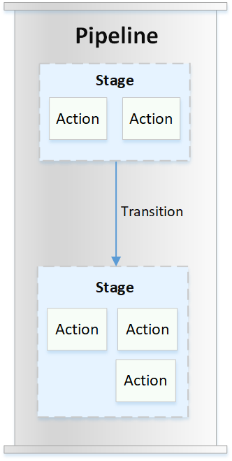 
        パイプラインには、アクションを含むステージがあり、無効や有効にできるトランジションによって区切られています。
      