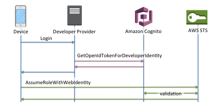 Id プール フェデレーティッドアイデンティティ の認証フロー Amazon Cognito