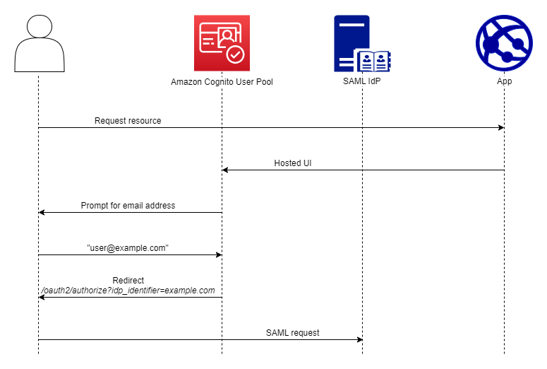 
                    IdP 識別子とホストされた UI を使用した Amazon Cognito SP 開始 SAML サインインの認証フロー図。ユーザーはホストされた UI に E メールアドレスを指定すると、Amazon Cognito は自動的にそれらをプロバイダーにリダイレクトします。
                