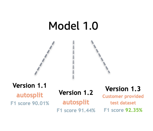 3 つのバージョンを持つモデルのグラフィック。各バージョンの F1 スコアを示します。