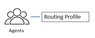 1 つのルーティングプロファイルにマップされたエージェントのグループを示すグラフィック。
