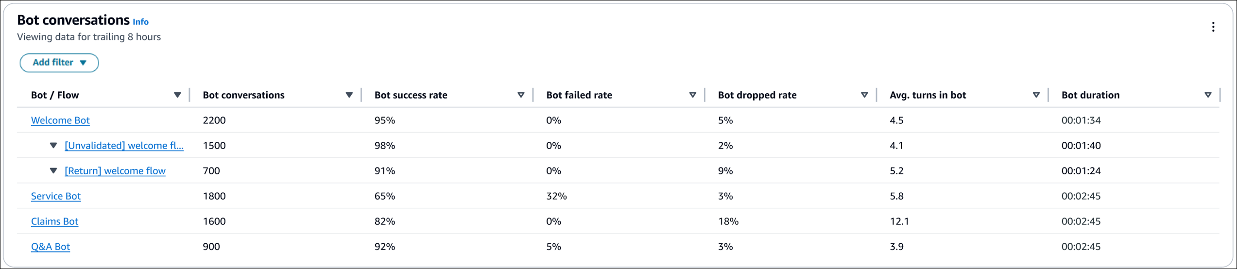 Bot 会話の概要テーブル。