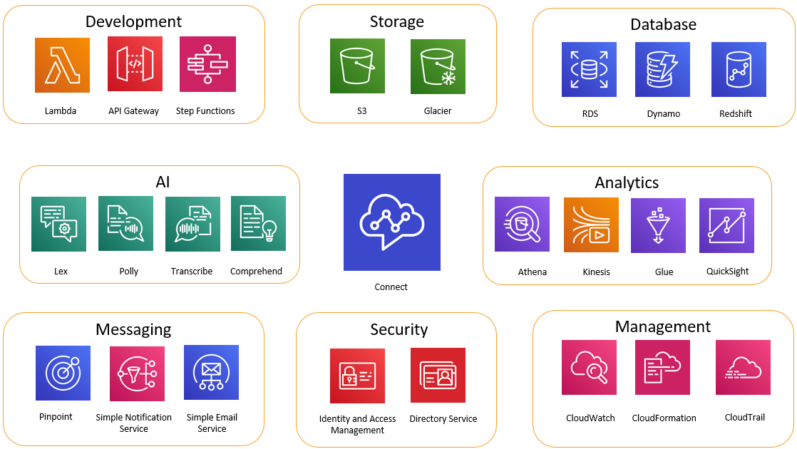 
                Amazon Connect で使用できるすべてのサービスのアイコン。
            