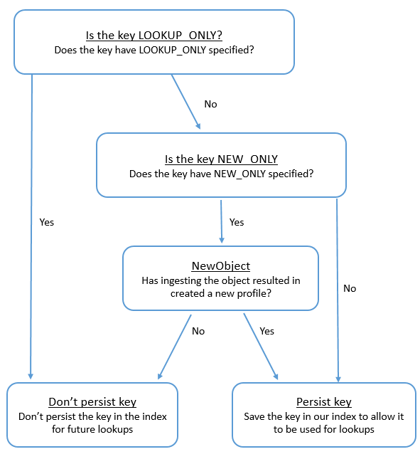 ルックアップと新しいオブジェクト基準に基づいて Customer Profiles でキーを保持する決定プロセスを示すフローチャート。