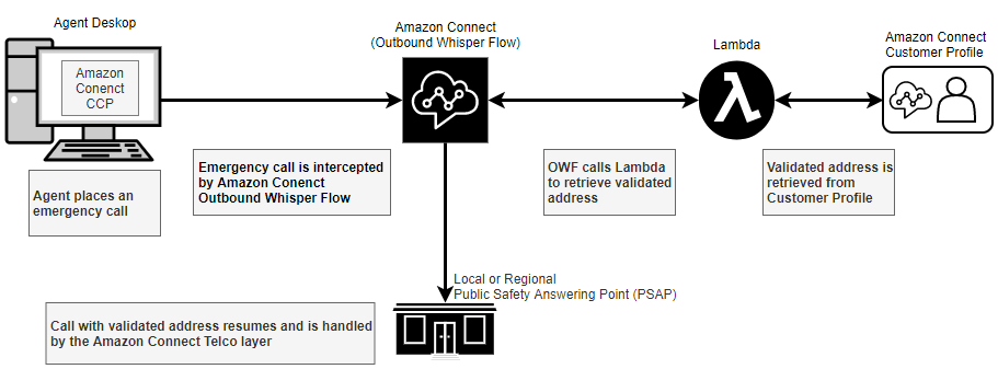Amazon Connect の E911 住所取得プロセス。