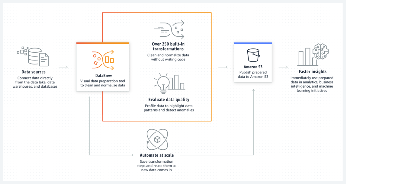 A simple diagram about how DataBrew works. DataBrew can visually clean, prepare, and
transform data without the need to write code. A box shows data entering DataBrew from
Amazon S3. It shows boxes for a few of the transforms that DataBrew can do. The transform
boxes include the following: Format, clean and standardize data. Restructure and
transform data. Handle missing and invalid data. Handle categorical variables.
Handle numerical variables. use natural language processing. The diagram shows that
the data is exported to S3 as a prepared dataset.