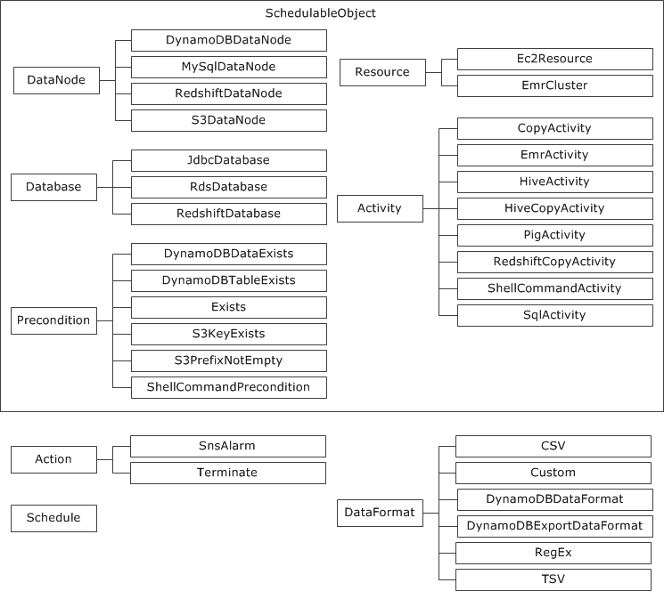 
                AWS Data Pipeline オブジェクト階層
            