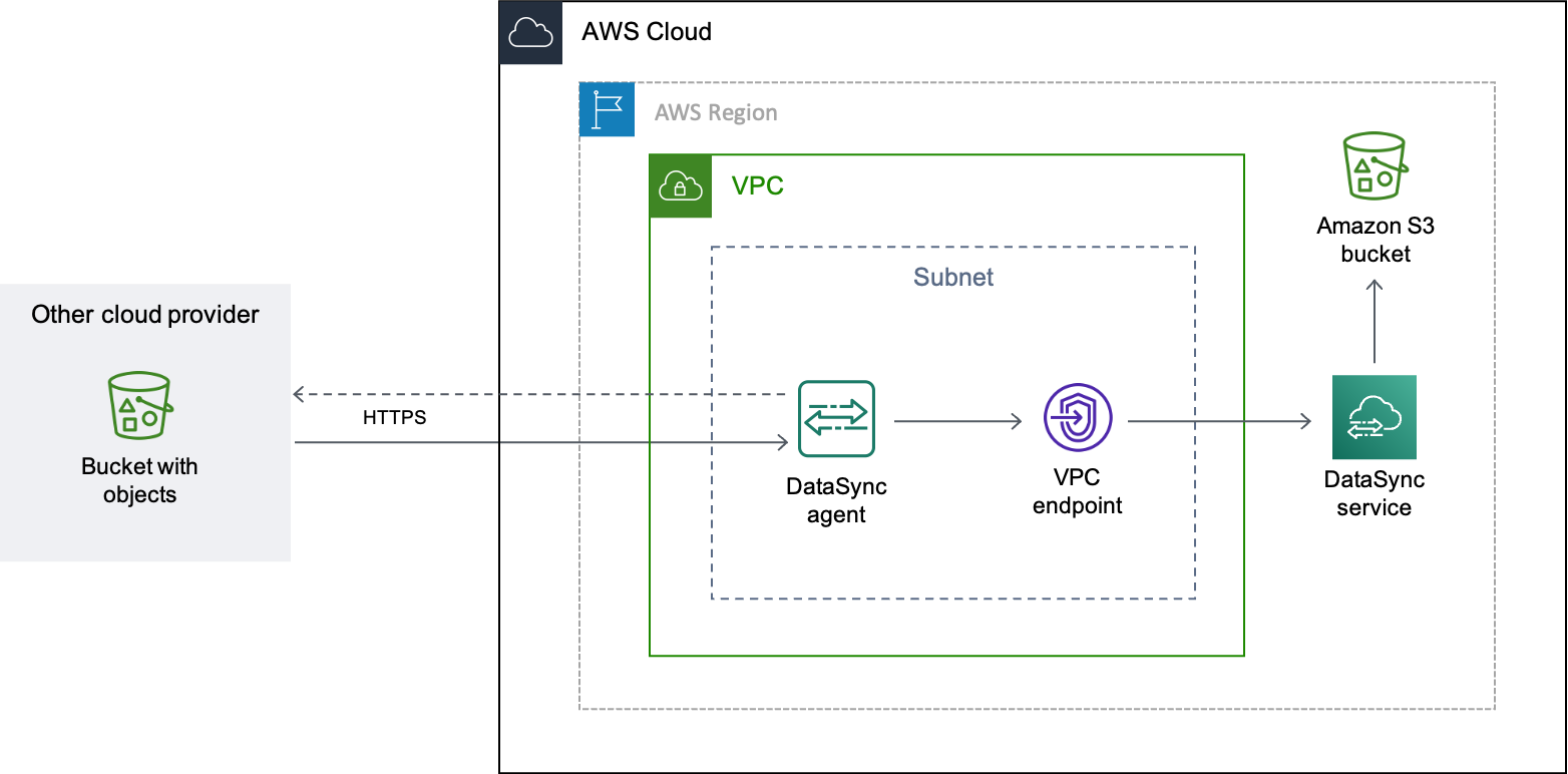 
                             DataSync 転送例は、オブジェクトデータが Google Cloud Storage バケットから S3 バケットに移動する方法を示しています。まず、 DataSync エージェントはの VPC AWS にデプロイされます。次に、 DataSync エージェントは Google クラウドストレージバケットを読み取ります。データは VPC エンドポイントを経由してに安全に移動しAWS、VPC AWS リージョン と同じ S3  DataSync  バケットにオブジェクトを書き込みます。
                        