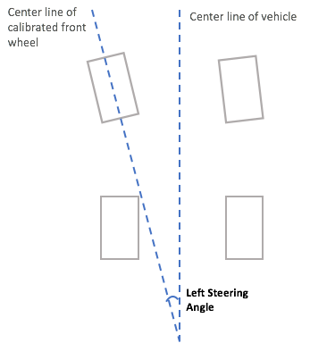 
                            イメージ: AWS DeepRacer 車両のキャリブレーションでは、最大左ステアリング角を測定します。
                        