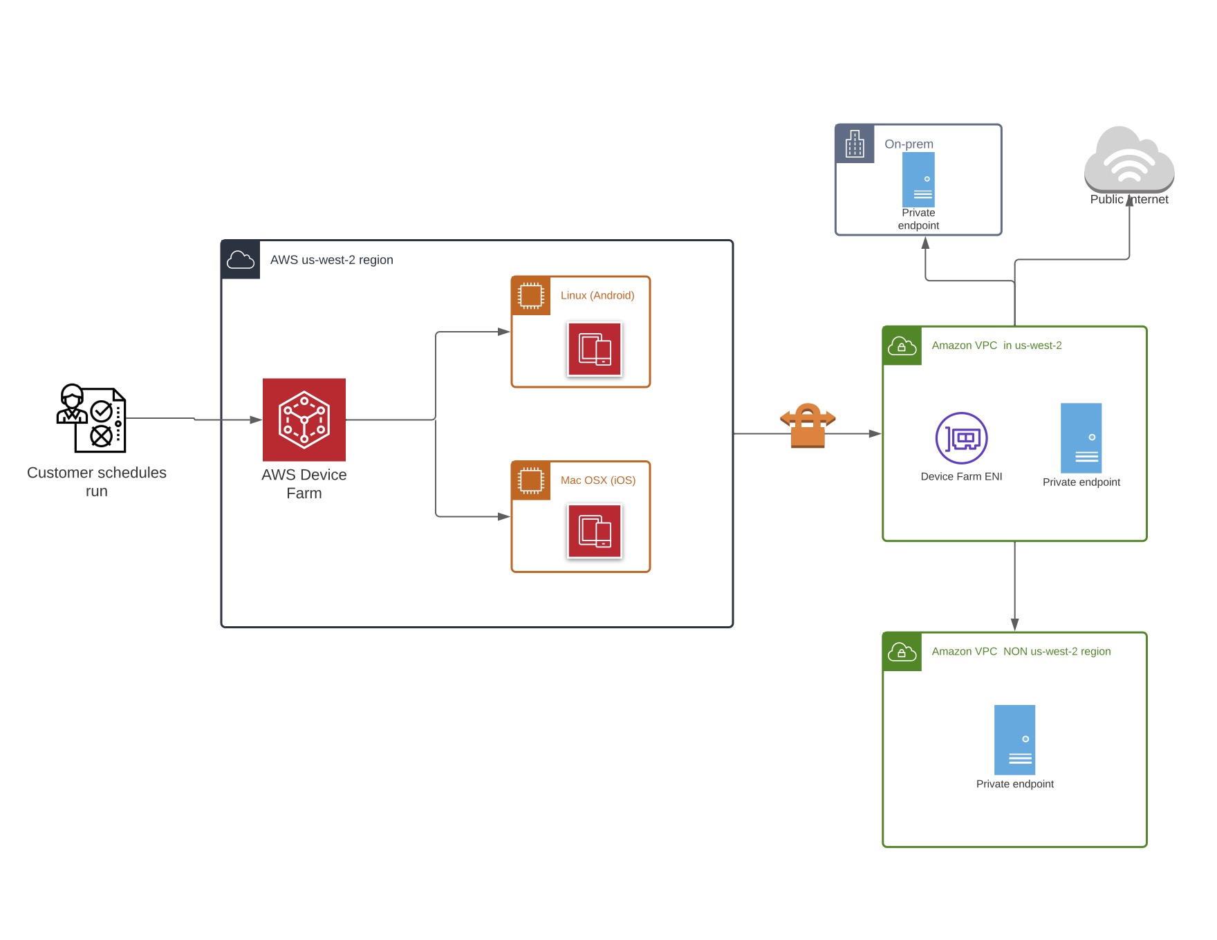 AWS Device Farm architecture with on-premises and cloud components for mobile app testing.